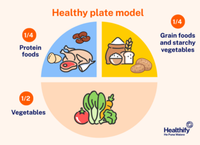 Healthy Plate model